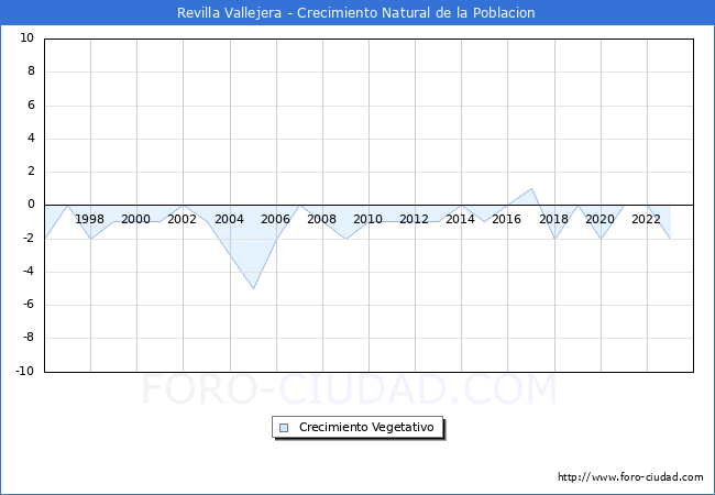 Crecimiento Vegetativo del municipio de Revilla Vallejera desde 1996 hasta el 2023 