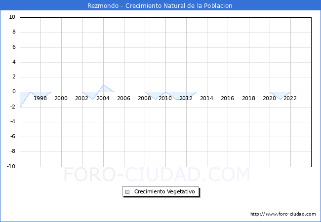 Crecimiento Vegetativo del municipio de Rezmondo desde 1996 hasta el 2023 