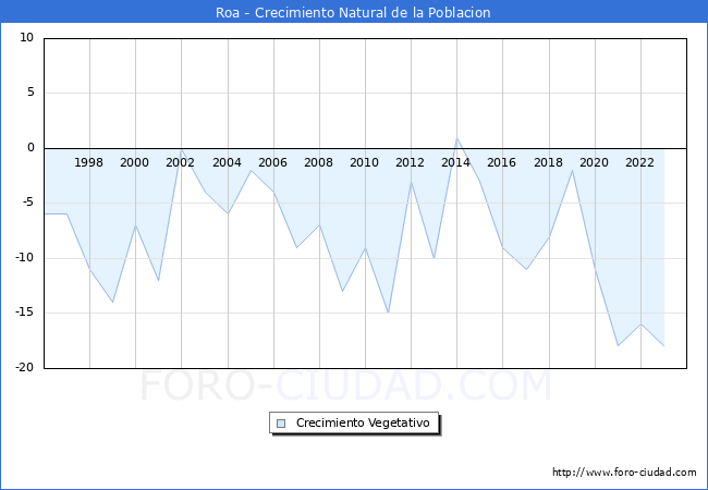 Crecimiento Vegetativo del municipio de Roa desde 1996 hasta el 2023 