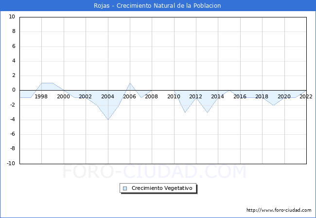 Crecimiento Vegetativo del municipio de Rojas desde 1996 hasta el 2021 