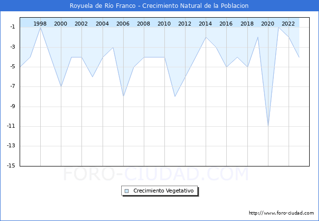 Crecimiento Vegetativo del municipio de Royuela de Ro Franco desde 1996 hasta el 2023 