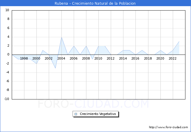 Crecimiento Vegetativo del municipio de Rubena desde 1996 hasta el 2023 