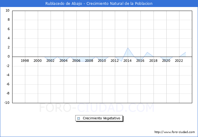 Crecimiento Vegetativo del municipio de Rublacedo de Abajo desde 1996 hasta el 2023 