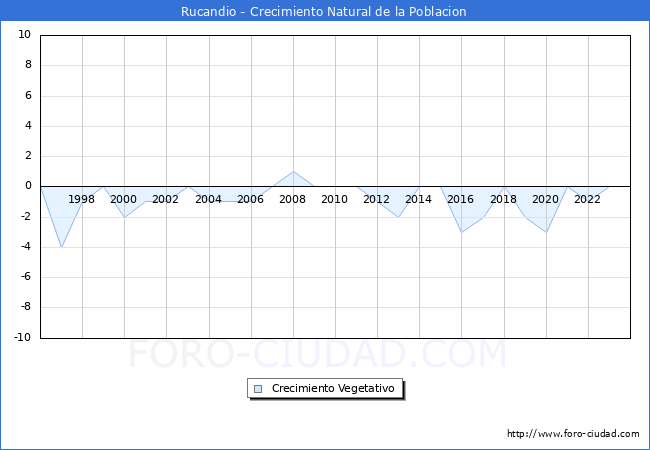 Crecimiento Vegetativo del municipio de Rucandio desde 1996 hasta el 2023 