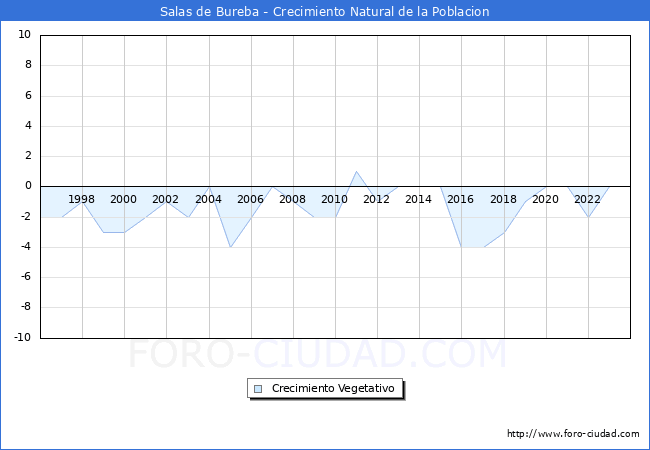 Crecimiento Vegetativo del municipio de Salas de Bureba desde 1996 hasta el 2023 