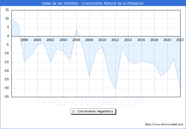 Crecimiento Vegetativo del municipio de Salas de los Infantes desde 1996 hasta el 2021 