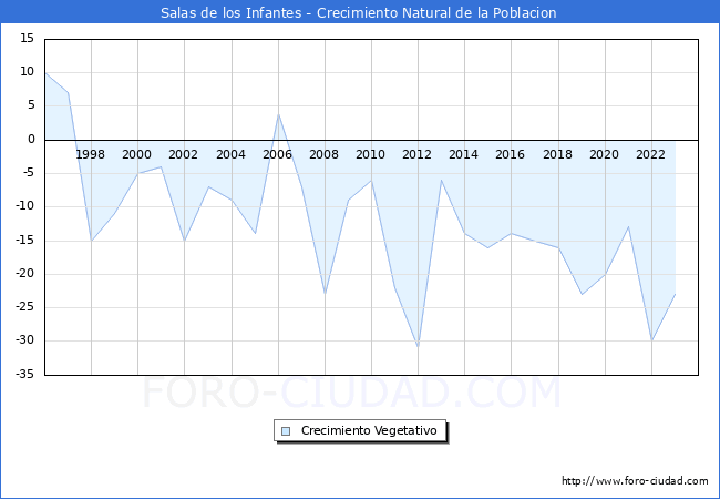 Crecimiento Vegetativo del municipio de Salas de los Infantes desde 1996 hasta el 2023 