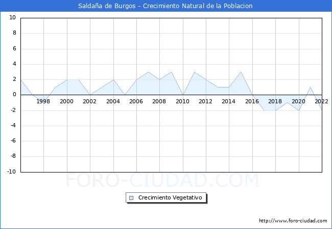 Crecimiento Vegetativo del municipio de Saldaña de Burgos desde 1996 hasta el 2021 