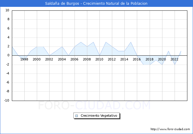 Crecimiento Vegetativo del municipio de Saldaa de Burgos desde 1996 hasta el 2023 