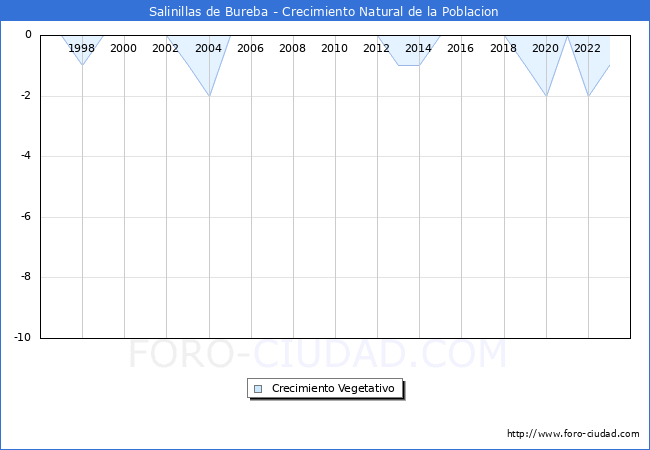 Crecimiento Vegetativo del municipio de Salinillas de Bureba desde 1996 hasta el 2023 