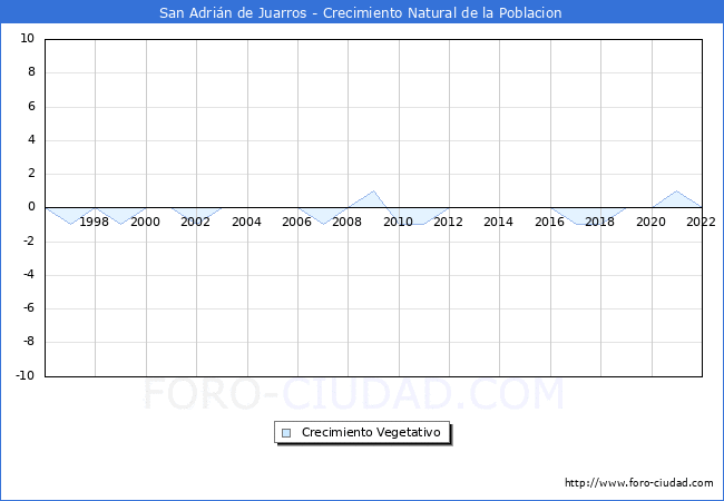 Crecimiento Vegetativo del municipio de San Adrin de Juarros desde 1996 hasta el 2022 