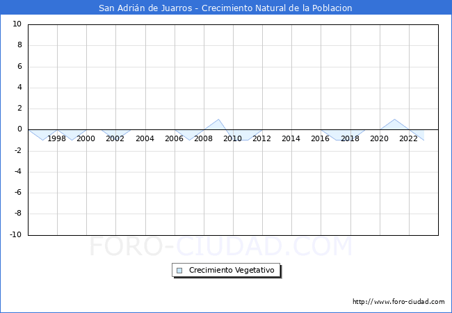 Crecimiento Vegetativo del municipio de San Adrin de Juarros desde 1996 hasta el 2023 