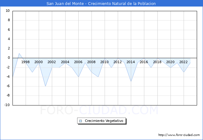 Crecimiento Vegetativo del municipio de San Juan del Monte desde 1996 hasta el 2023 