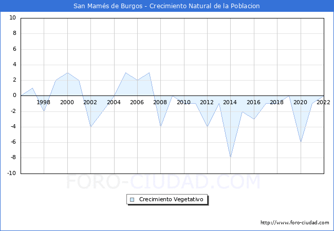 Crecimiento Vegetativo del municipio de San Mams de Burgos desde 1996 hasta el 2022 