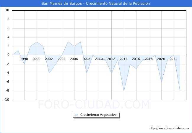 Crecimiento Vegetativo del municipio de San Mams de Burgos desde 1996 hasta el 2023 