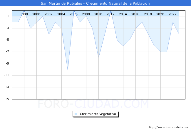 Crecimiento Vegetativo del municipio de San Martn de Rubiales desde 1996 hasta el 2023 