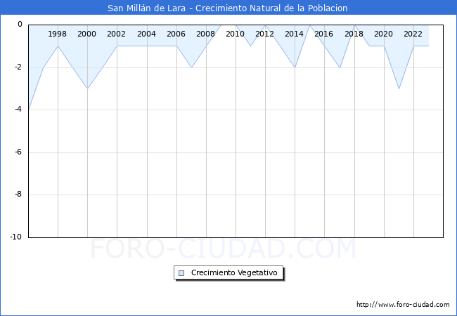 Crecimiento Vegetativo del municipio de San Milln de Lara desde 1996 hasta el 2023 