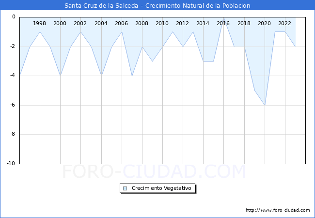 Crecimiento Vegetativo del municipio de Santa Cruz de la Salceda desde 1996 hasta el 2023 