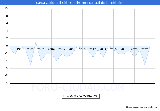 Crecimiento Vegetativo del municipio de Santa Gadea del Cid desde 1996 hasta el 2023 