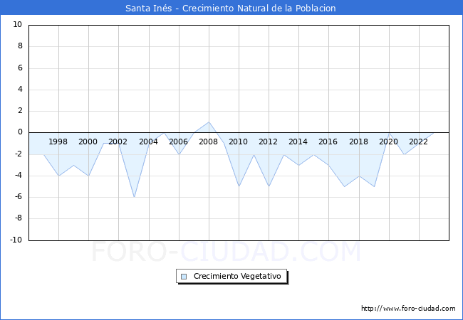 Crecimiento Vegetativo del municipio de Santa Ins desde 1996 hasta el 2023 