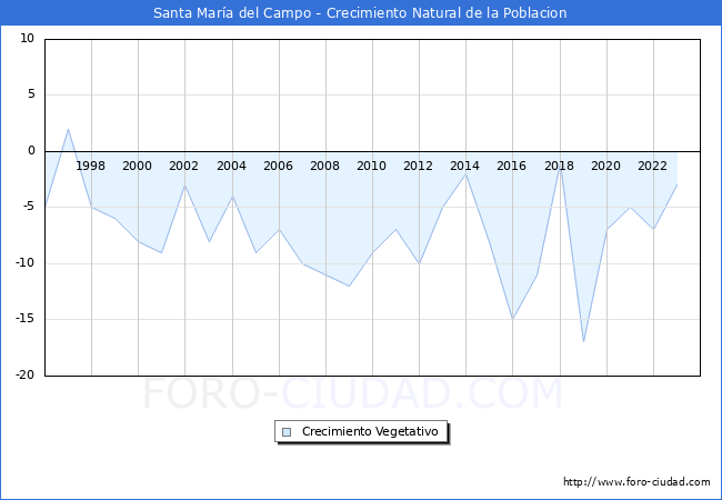 Crecimiento Vegetativo del municipio de Santa Mara del Campo desde 1996 hasta el 2023 