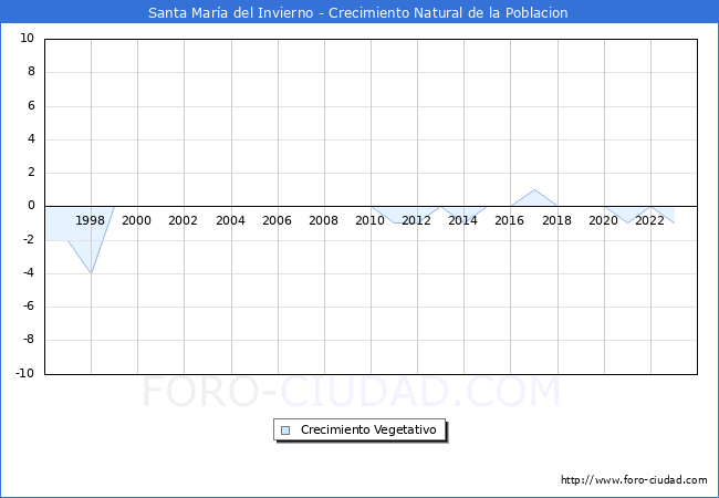 Crecimiento Vegetativo del municipio de Santa Mara del Invierno desde 1996 hasta el 2023 