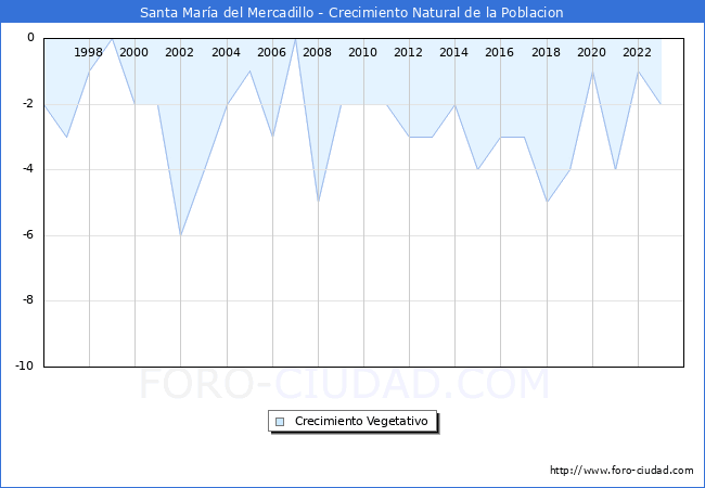 Crecimiento Vegetativo del municipio de Santa Mara del Mercadillo desde 1996 hasta el 2023 