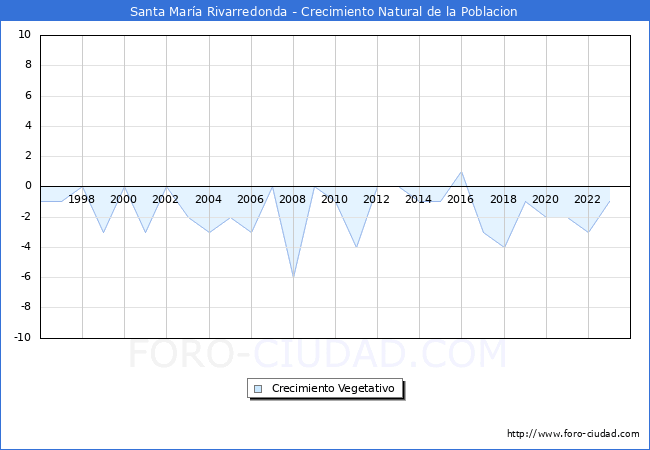 Crecimiento Vegetativo del municipio de Santa Mara Rivarredonda desde 1996 hasta el 2023 