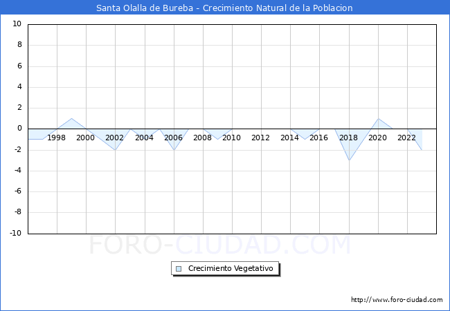 Crecimiento Vegetativo del municipio de Santa Olalla de Bureba desde 1996 hasta el 2023 