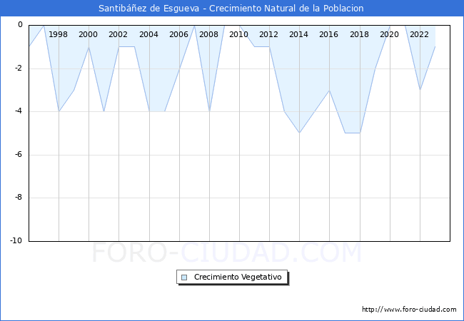 Crecimiento Vegetativo del municipio de Santibez de Esgueva desde 1996 hasta el 2023 
