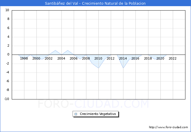 Crecimiento Vegetativo del municipio de Santibez del Val desde 1996 hasta el 2023 