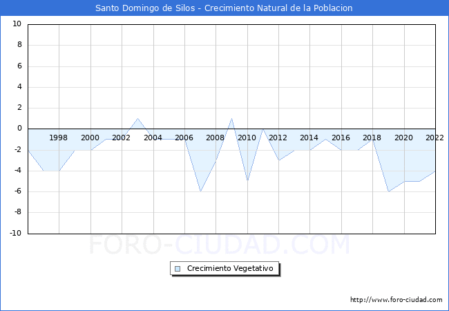 Crecimiento Vegetativo del municipio de Santo Domingo de Silos desde 1996 hasta el 2022 