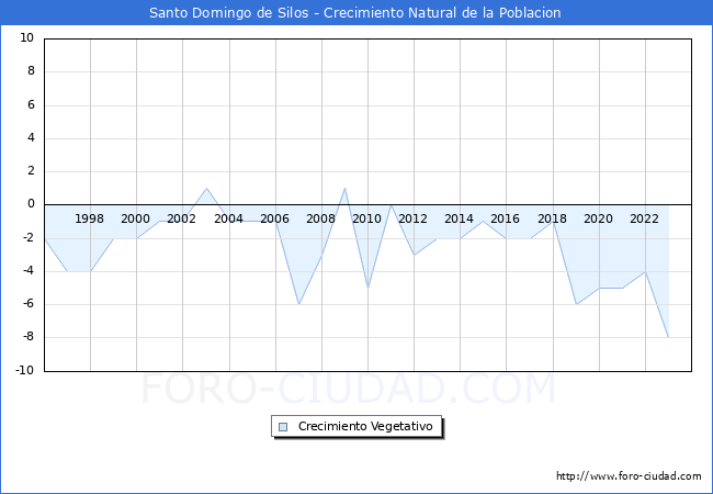 Crecimiento Vegetativo del municipio de Santo Domingo de Silos desde 1996 hasta el 2023 