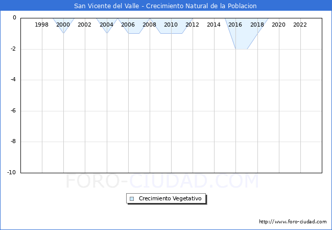 Crecimiento Vegetativo del municipio de San Vicente del Valle desde 1996 hasta el 2023 