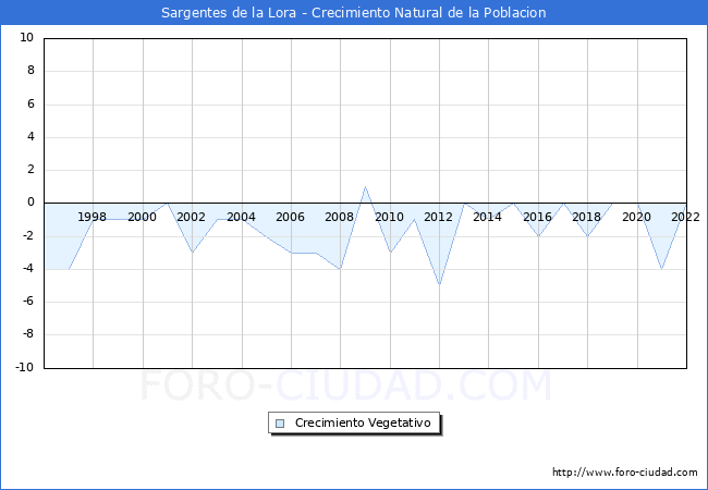 Crecimiento Vegetativo del municipio de Sargentes de la Lora desde 1996 hasta el 2021 