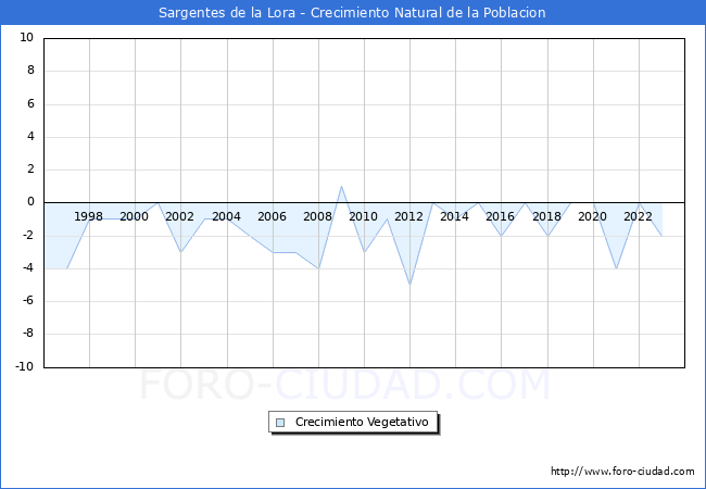 Crecimiento Vegetativo del municipio de Sargentes de la Lora desde 1996 hasta el 2023 