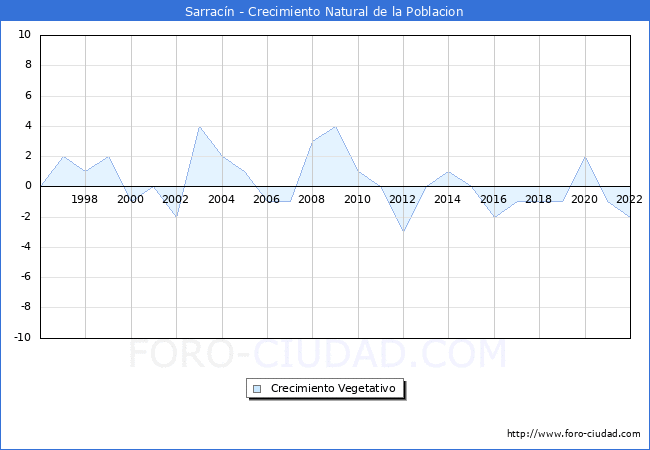 Crecimiento Vegetativo del municipio de Sarracn desde 1996 hasta el 2022 
