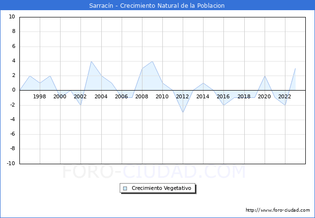 Crecimiento Vegetativo del municipio de Sarracn desde 1996 hasta el 2023 