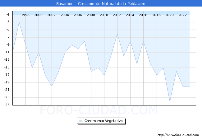 Crecimiento Vegetativo del municipio de Sasamn desde 1996 hasta el 2023 