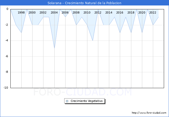 Crecimiento Vegetativo del municipio de Solarana desde 1996 hasta el 2023 