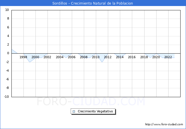 Crecimiento Vegetativo del municipio de Sordillos desde 1996 hasta el 2023 