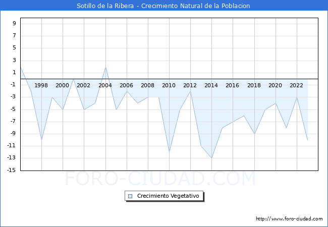 Crecimiento Vegetativo del municipio de Sotillo de la Ribera desde 1996 hasta el 2023 