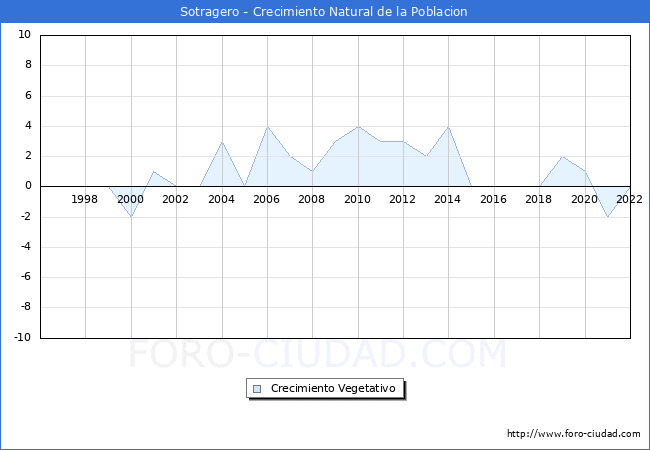 Crecimiento Vegetativo del municipio de Sotragero desde 1996 hasta el 2022 