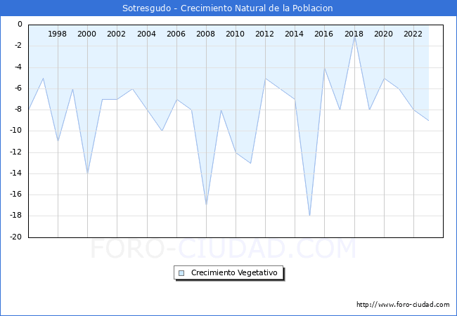 Crecimiento Vegetativo del municipio de Sotresgudo desde 1996 hasta el 2023 