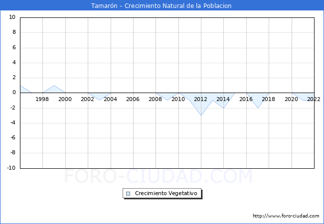 Crecimiento Vegetativo del municipio de Tamarn desde 1996 hasta el 2022 