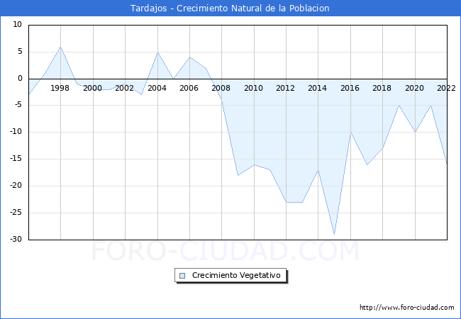 Crecimiento Vegetativo del municipio de Tardajos desde 1996 hasta el 2022 