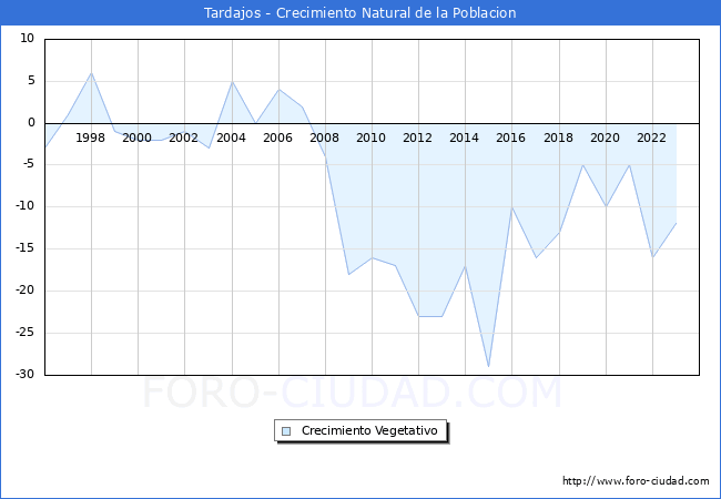 Crecimiento Vegetativo del municipio de Tardajos desde 1996 hasta el 2023 