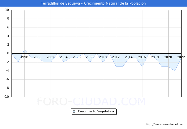Crecimiento Vegetativo del municipio de Terradillos de Esgueva desde 1996 hasta el 2021 
