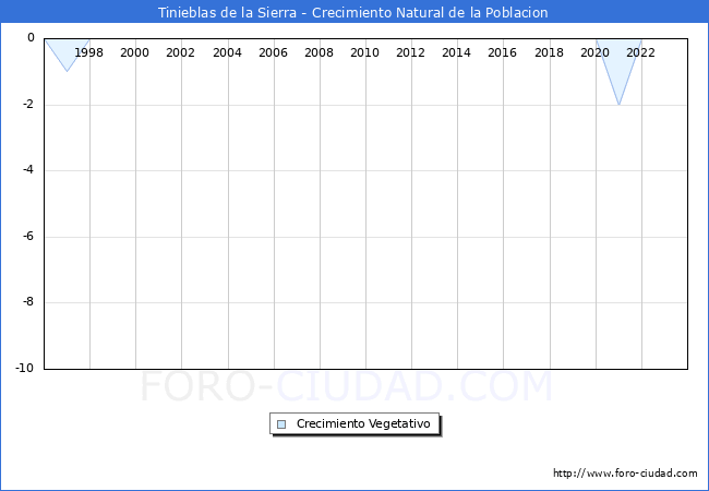 Crecimiento Vegetativo del municipio de Tinieblas de la Sierra desde 1996 hasta el 2023 