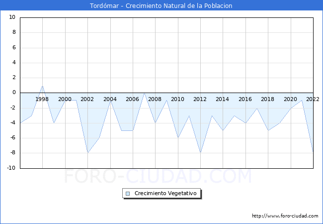 Crecimiento Vegetativo del municipio de Tordómar desde 1996 hasta el 2021 